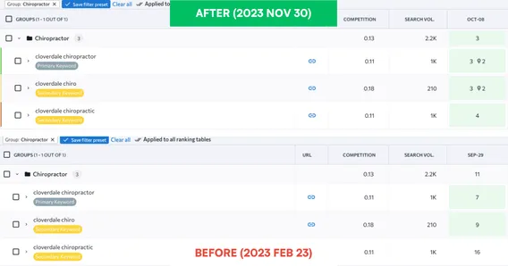 Clover Hills Rehabilitation: Google search rankings, before and after