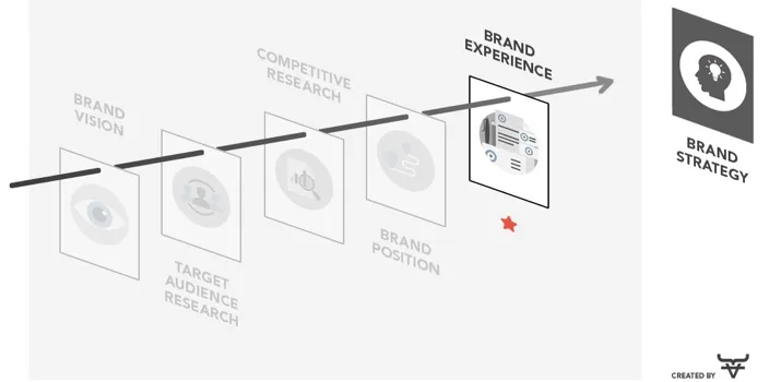 Brand Experience
