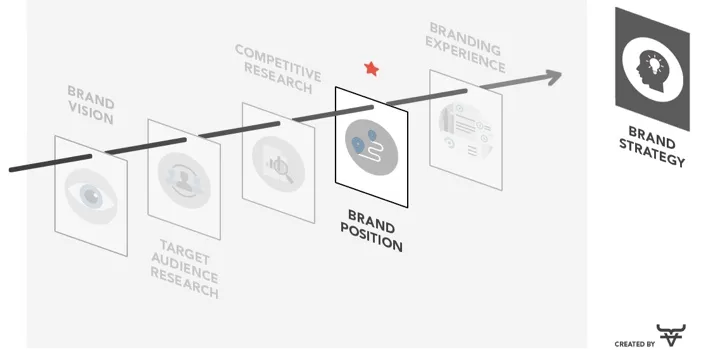 Brand Position