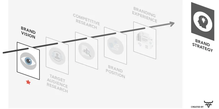 Brand Vision
