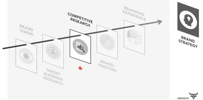 Competitive Research