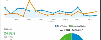 Organic traffic after launch