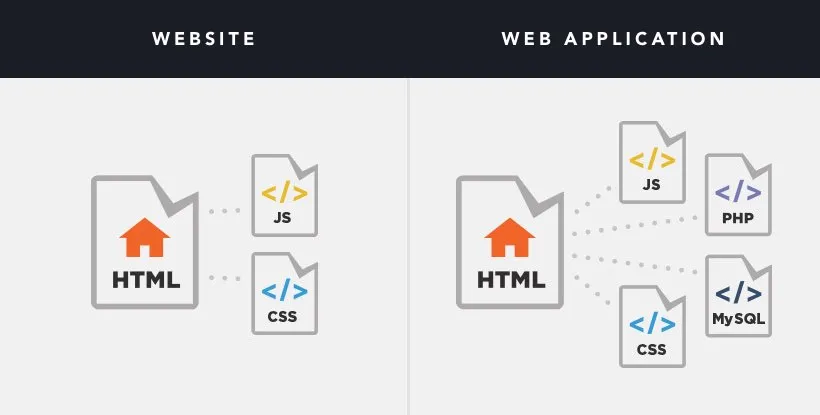 Website vs. Web App