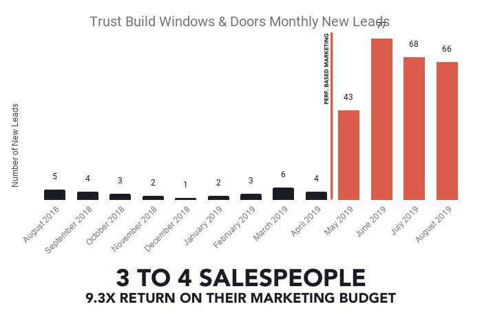 Trust Build Windows & Doors monthly new leads, before and after performance-based marketing